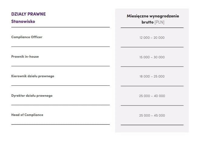 Ile zarabia prawnik w Polsce? Zaskakujące różnice w wynagrodzeniach Ile zarabia prawnik w Polsce? Zaskakujące różnice w wynagrodzeniach